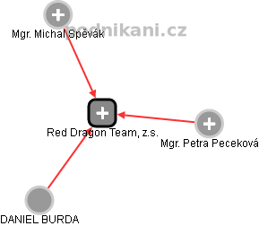 Red Dragon Team, z.s. - náhled vizuálního zobrazení vztahů obchodního rejstříku