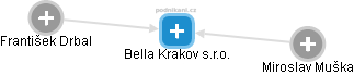 Bella Krakov s.r.o. - náhled vizuálního zobrazení vztahů obchodního rejstříku