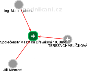 Společenství vlastníků Dřevařská 10, Brno - náhled vizuálního zobrazení vztahů obchodního rejstříku