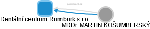 Dentální centrum Rumburk s.r.o. - náhled vizuálního zobrazení vztahů obchodního rejstříku