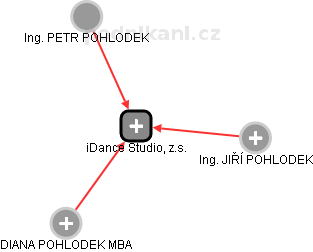 iDance Studio, z.s. - náhled vizuálního zobrazení vztahů obchodního rejstříku