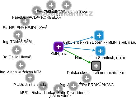 MMN, a.s. - náhled vizuálního zobrazení vztahů obchodního rejstříku