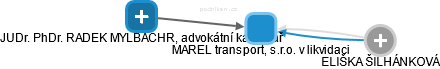 MAREL transport, s.r.o. v likvidaci - náhled vizuálního zobrazení vztahů obchodního rejstříku