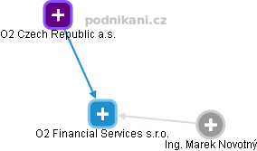 O2 Financial Services s.r.o. - náhled vizuálního zobrazení vztahů obchodního rejstříku