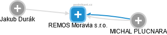 REMOS Moravia s.r.o. - náhled vizuálního zobrazení vztahů obchodního rejstříku