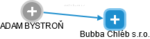 Bubba Chléb s.r.o. - náhled vizuálního zobrazení vztahů obchodního rejstříku