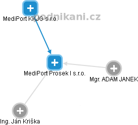 MediPort Prosek I s.r.o. - náhled vizuálního zobrazení vztahů obchodního rejstříku