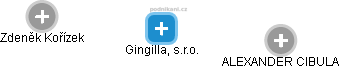 Gingilla, s.r.o. - náhled vizuálního zobrazení vztahů obchodního rejstříku