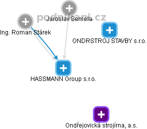 HASSMANN Group s.r.o. - náhled vizuálního zobrazení vztahů obchodního rejstříku