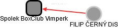 Spolek BoxClub Vimperk - náhled vizuálního zobrazení vztahů obchodního rejstříku
