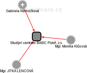 Studijní centrum BASIC Plzeň, z.s. - náhled vizuálního zobrazení vztahů obchodního rejstříku