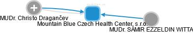 Mountain Blue Czech Health Center, s.r.o. - náhled vizuálního zobrazení vztahů obchodního rejstříku