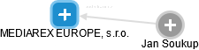 MEDIAREX EUROPE, s.r.o. - náhled vizuálního zobrazení vztahů obchodního rejstříku