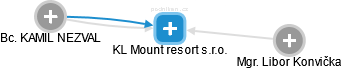KL Mount resort s.r.o. - náhled vizuálního zobrazení vztahů obchodního rejstříku