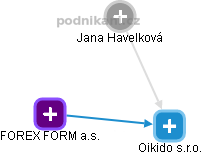 Oikido s.r.o. - náhled vizuálního zobrazení vztahů obchodního rejstříku