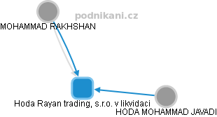 Hoda Rayan trading, s.r.o. v likvidaci - náhled vizuálního zobrazení vztahů obchodního rejstříku