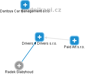 Drivers 4 Drivers s.r.o. - náhled vizuálního zobrazení vztahů obchodního rejstříku