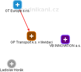 GP Transport k.s. v likvidaci - náhled vizuálního zobrazení vztahů obchodního rejstříku