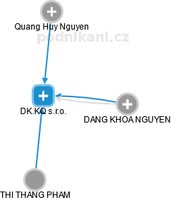 DK.KQ s.r.o. - náhled vizuálního zobrazení vztahů obchodního rejstříku