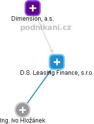 D.S. Leasing Finance, s.r.o. - náhled vizuálního zobrazení vztahů obchodního rejstříku
