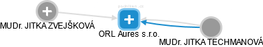 ORL Aures s.r.o. - náhled vizuálního zobrazení vztahů obchodního rejstříku