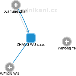 ZHANG WU s.r.o. - náhled vizuálního zobrazení vztahů obchodního rejstříku