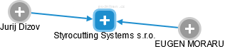 Styrocutting Systems s.r.o. - náhled vizuálního zobrazení vztahů obchodního rejstříku