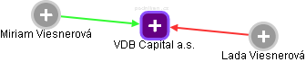 VDB Capital a.s. - náhled vizuálního zobrazení vztahů obchodního rejstříku