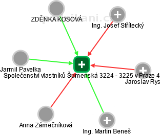 Společenství vlastníků Šumenská 3224 - 3225 v Praze 4 - náhled vizuálního zobrazení vztahů obchodního rejstříku