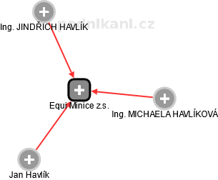Equi Minice z.s. - náhled vizuálního zobrazení vztahů obchodního rejstříku