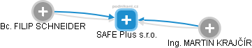 SAFE Plus s.r.o. - náhled vizuálního zobrazení vztahů obchodního rejstříku