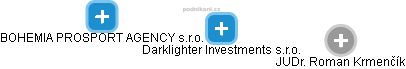 Darklighter Investments s.r.o. - náhled vizuálního zobrazení vztahů obchodního rejstříku