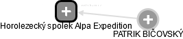 Horolezecký spolek Alpa Expedition - náhled vizuálního zobrazení vztahů obchodního rejstříku