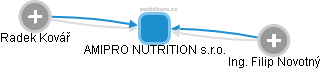 AMIPRO NUTRITION s.r.o. - náhled vizuálního zobrazení vztahů obchodního rejstříku