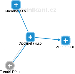 Opolineta s.r.o. - náhled vizuálního zobrazení vztahů obchodního rejstříku