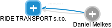 RIDE TRANSPORT s.r.o. - náhled vizuálního zobrazení vztahů obchodního rejstříku