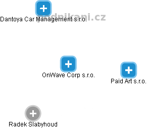 OnWave Corp s.r.o. - náhled vizuálního zobrazení vztahů obchodního rejstříku
