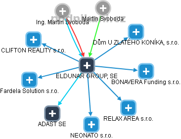 ELDUNAR GROUP, SE - náhled vizuálního zobrazení vztahů obchodního rejstříku