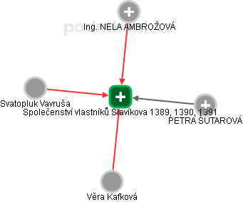 Společenství vlastníků Slavíkova 1389, 1390, 1391 - náhled vizuálního zobrazení vztahů obchodního rejstříku