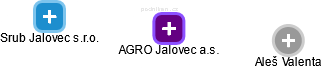 AGRO Jalovec a.s. - náhled vizuálního zobrazení vztahů obchodního rejstříku