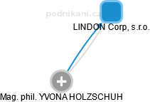 LINDON Corp, s.r.o. - náhled vizuálního zobrazení vztahů obchodního rejstříku