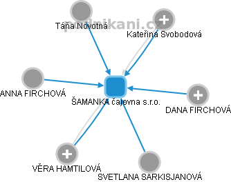 ŠAMANKA čajovna s.r.o. - náhled vizuálního zobrazení vztahů obchodního rejstříku