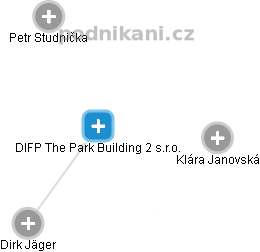 DIFP The Park Building 2 s.r.o. - náhled vizuálního zobrazení vztahů obchodního rejstříku
