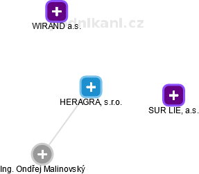 HERAGRA, s.r.o. - náhled vizuálního zobrazení vztahů obchodního rejstříku