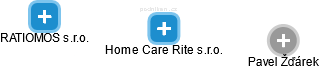 Home Care Rite s.r.o. - náhled vizuálního zobrazení vztahů obchodního rejstříku