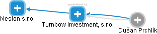 Turnbow Investment, s.r.o. - náhled vizuálního zobrazení vztahů obchodního rejstříku
