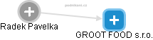 GROOT FOOD s.r.o. - náhled vizuálního zobrazení vztahů obchodního rejstříku