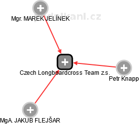 Czech Longboardcross Team z.s. - náhled vizuálního zobrazení vztahů obchodního rejstříku