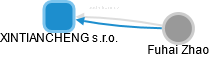 XINTIANCHENG s.r.o. - náhled vizuálního zobrazení vztahů obchodního rejstříku