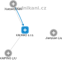 KAI HAO s.r.o. - náhled vizuálního zobrazení vztahů obchodního rejstříku